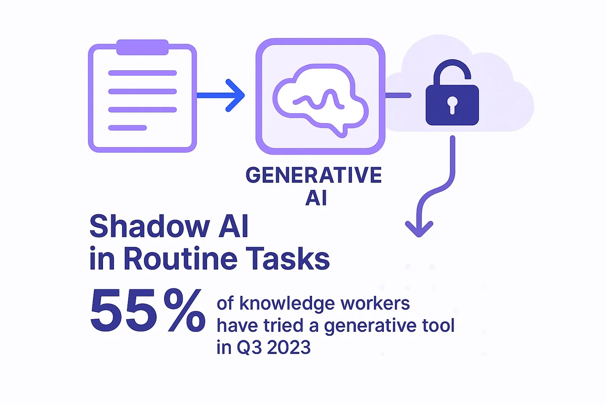Graph illustrating the rise in generative tool usage among knowledge workers, highlighting security risks of data exposure.