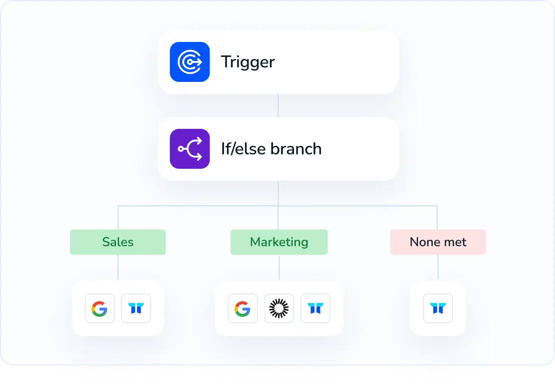smp workflow automation